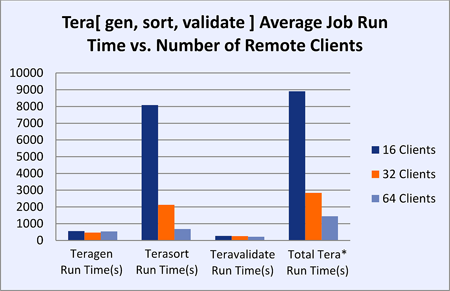 Figure 3 Hadoop MapReduce over OrangeFS with Overcommitted Storage Servers