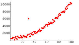 data outlier