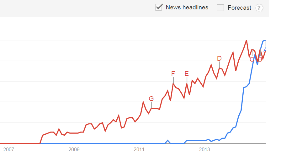 Apache Spark (blue line) just passed Apache Hadoop (red line) in popularity according to Google Trends