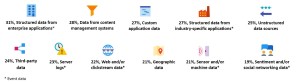 Figure 1. Data Sources Currently Used or Planned for Use in BI and Analytics