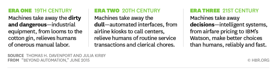 HBR_eras of automation