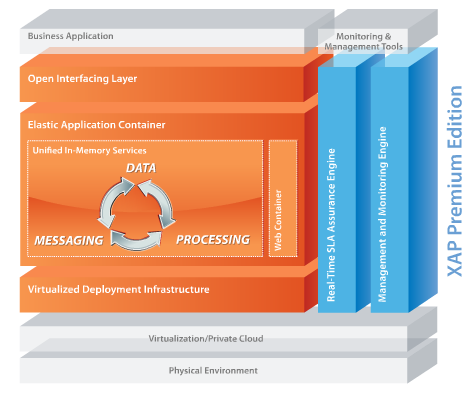 XAP architecture