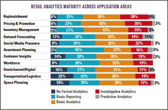 Source: Retail and Consumer Goods Analytics Study, 2016
