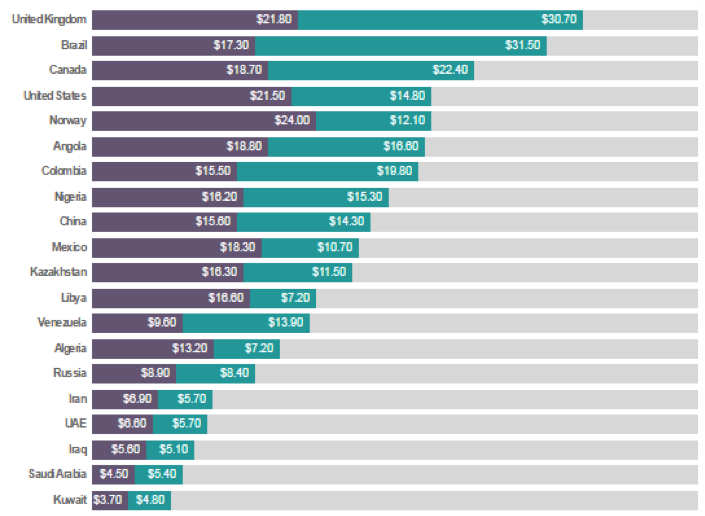 Source: UCube by Rystad Energy, 2015
