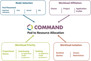Command Policy