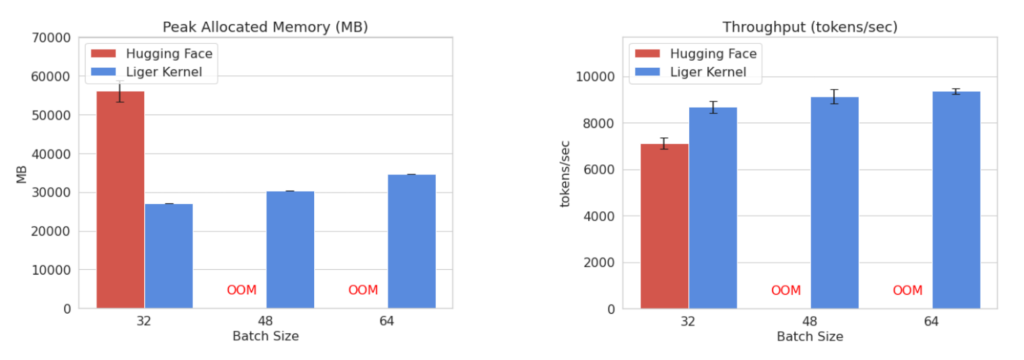 Liger-Kernel: Empowering an Open Source Ecosystem of Triton Kernels for Efficient  LLM Training